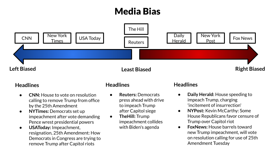 Media bias or mistake?